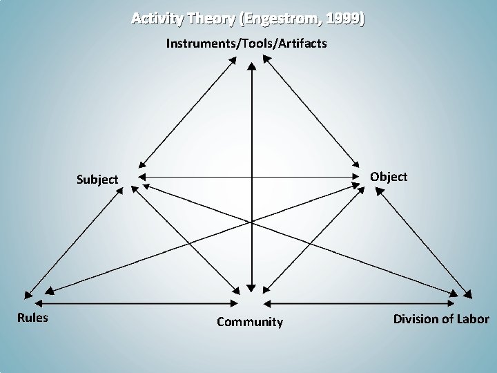 Activity Theory (Engestrom, 1999) Instruments/Tools/Artifacts Object Subject Rules Community Division of Labor 
