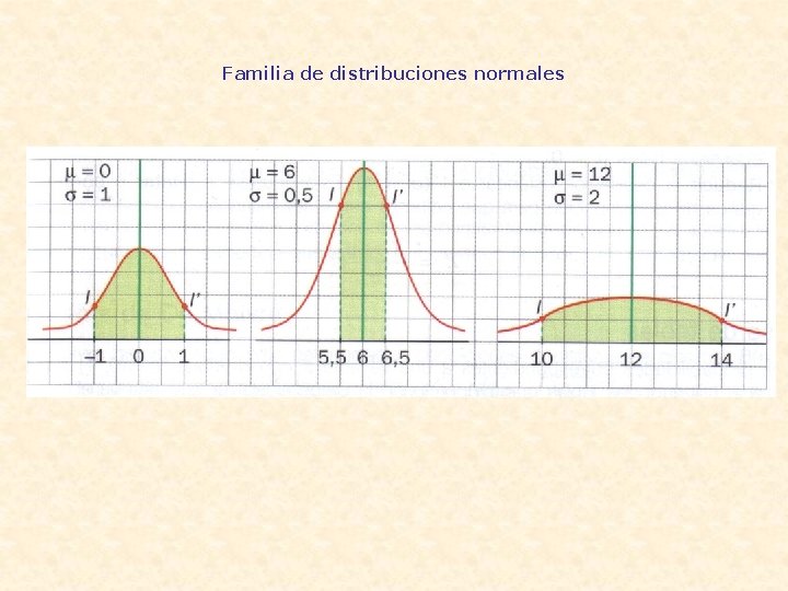 Familia de distribuciones normales 