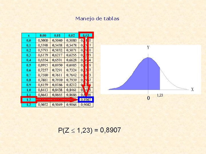 Manejo de tablas 0 P(Z 1, 23) = 0, 8907 1, 23 