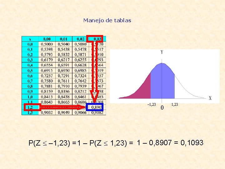 Manejo de tablas – 1, 23 0 1, 23 P(Z – 1, 23) =