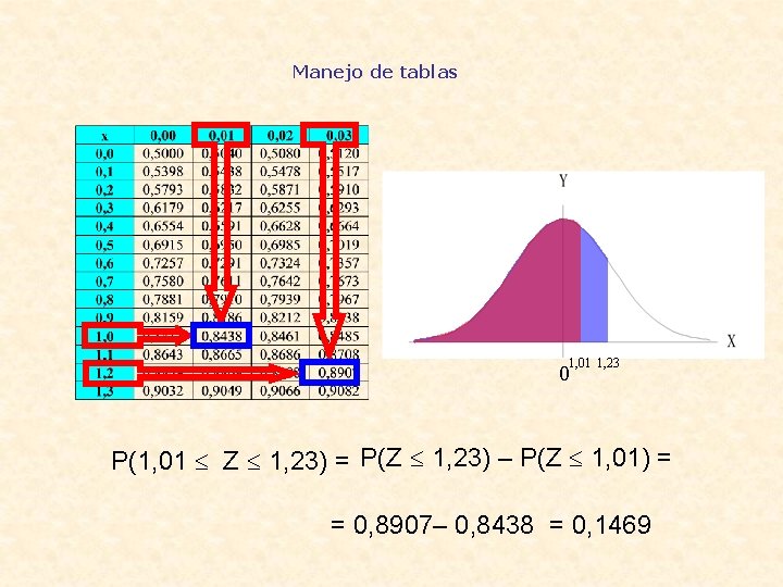 Manejo de tablas 1, 01 1, 23 0 P(1, 01 Z 1, 23) =