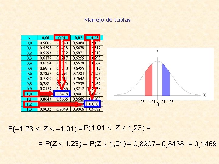 Manejo de tablas – 1, 23 – 1, 01 1, 23 0 P(– 1,