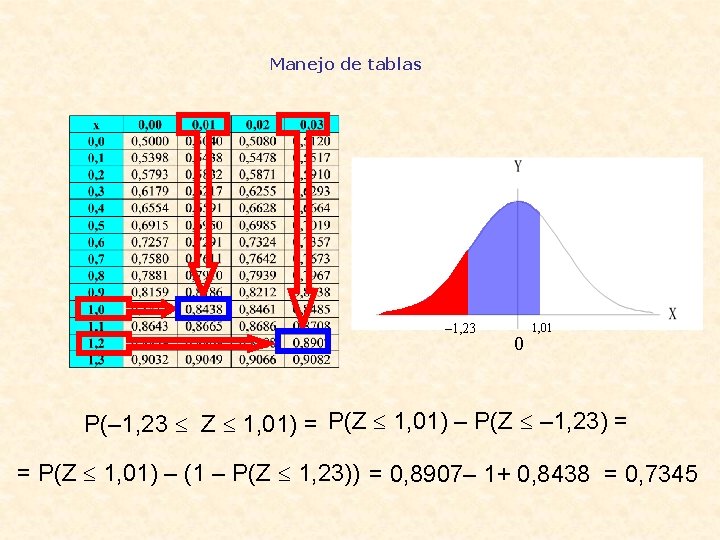 Manejo de tablas – 1, 23 0 1, 01 P(– 1, 23 Z 1,