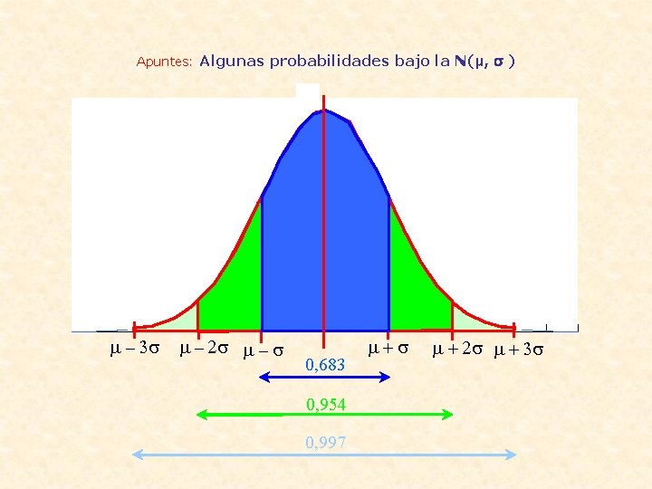 Apuntes: Algunas probabilidades bajo la N(µ, ) – 3 – 2 – 0, 683