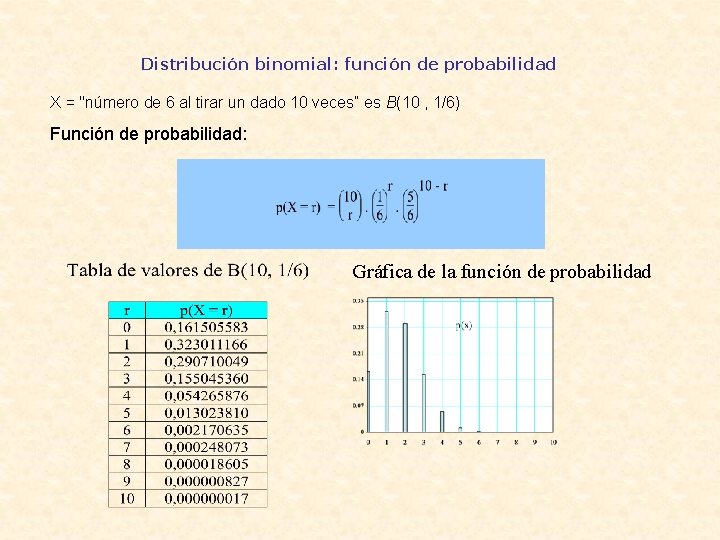 Distribución binomial: función de probabilidad X = "número de 6 al tirar un dado