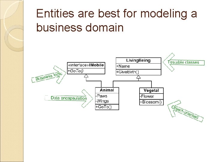 Entities are best for modeling a business domain 