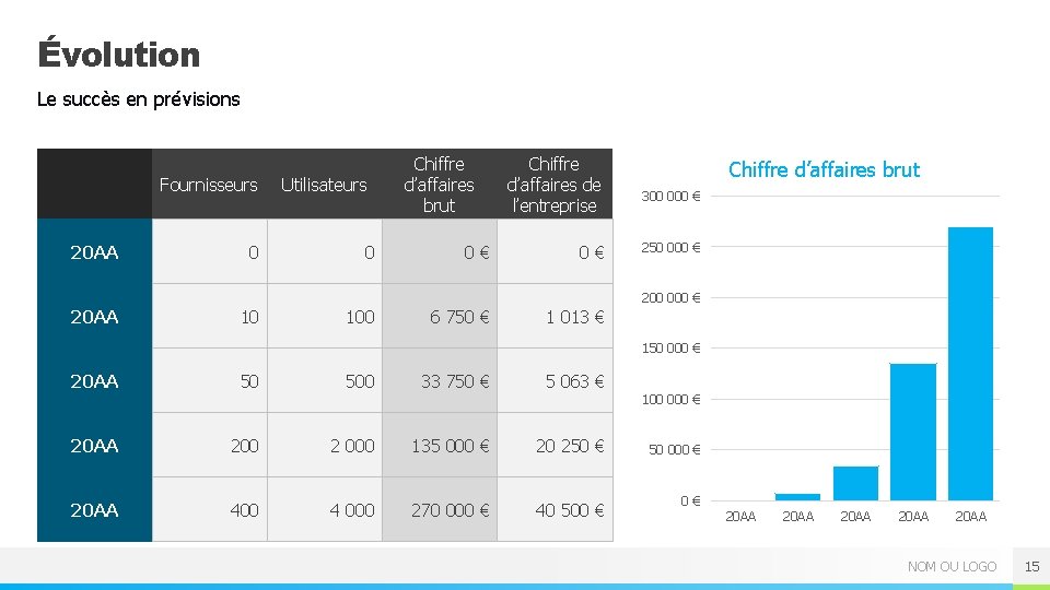 Évolution Le succès en prévisions Fournisseurs 20 AA 0 Utilisateurs 0 Chiffre d’affaires brut