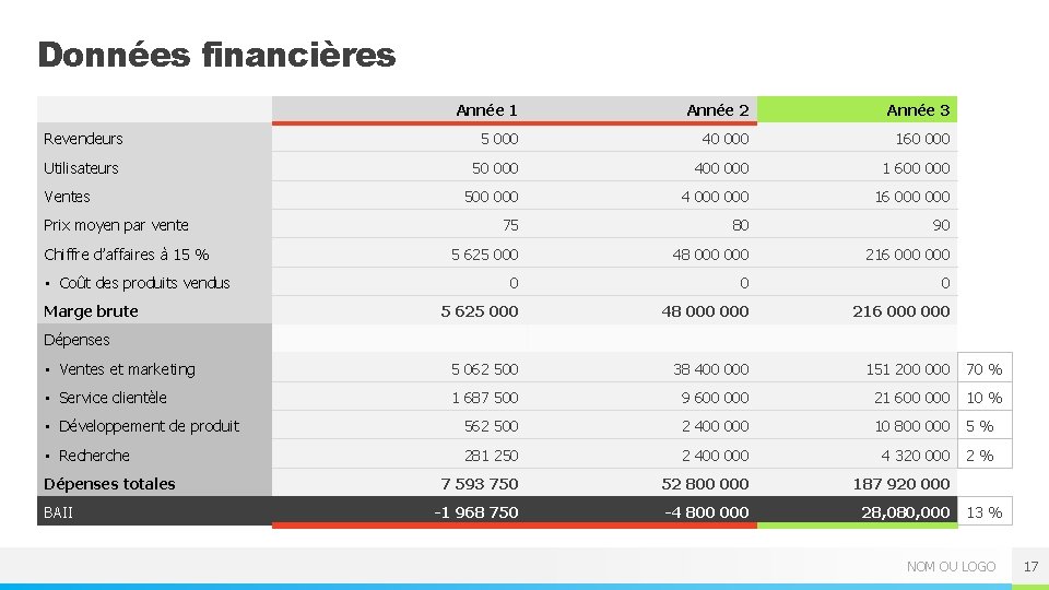 Données financières Année 1 Année 2 Année 3 Revendeurs 5 000 40 000 160