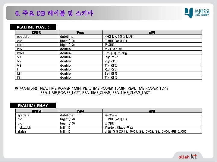 5. 주요 DB 테이블 및 스키마 REALTIME_POWER 컬럼명 sysdate gid did KW KWh V