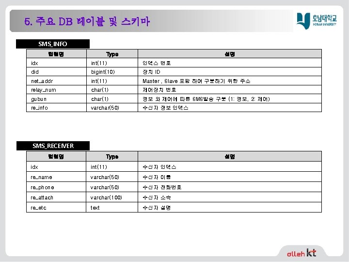 5. 주요 DB 테이블 및 스키마 SMS_INFO 컬럼명 Type 설명 idx int(11) 인덱스 번호