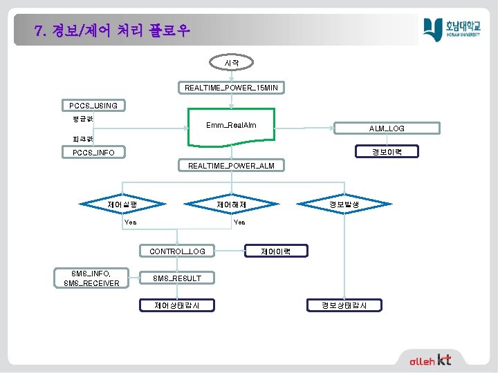 7. 경보/제어 처리 플로우 시작 REALTIME_POWER_15 MIN PCCS_USING 평균값 Emm_Real. Alm ALM_LOG 피크값 경보이력