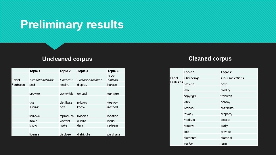 Preliminary results Cleaned corpus Uncleaned corpus Label Features Topic 1 Topic 2 Topic 3