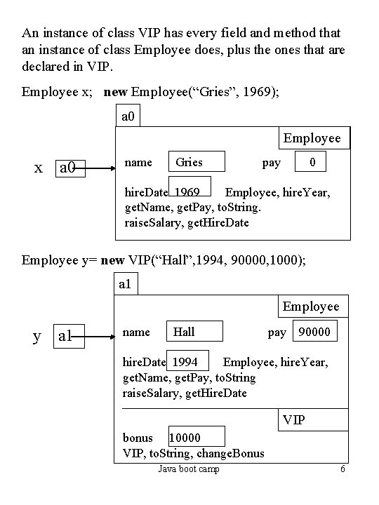 An instance of class VIP has every field and method that an instance of