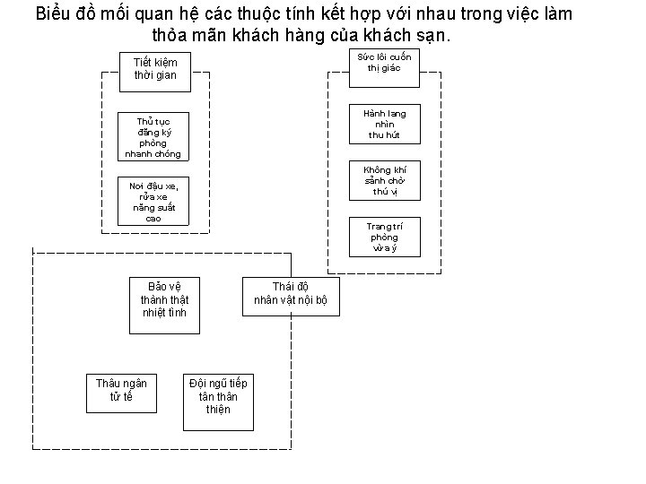 Biểu đồ mối quan hệ các thuộc tính kết hợp với nhau trong việc