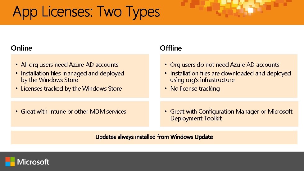 Online Offline • All org users need Azure AD accounts • Installation files managed