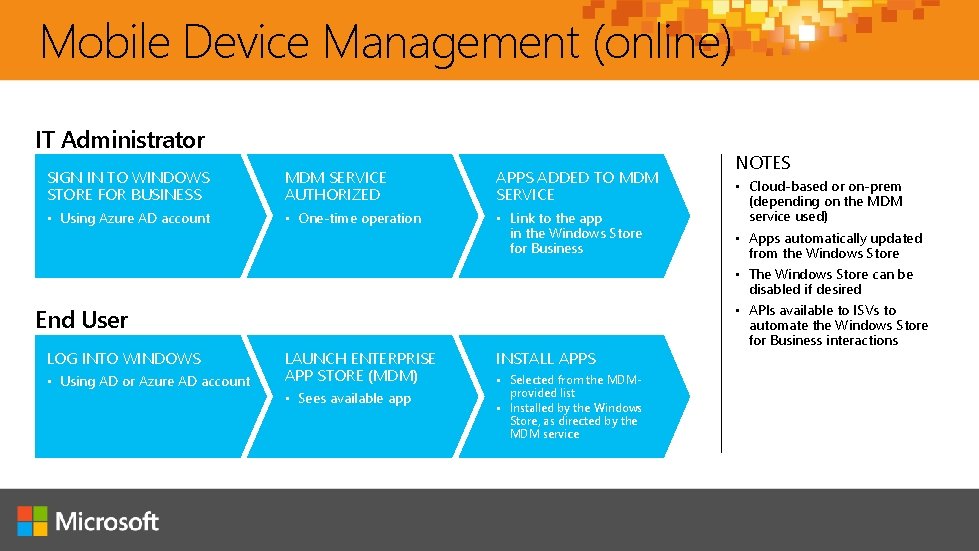 Mobile Device Management (online) IT Administrator SIGN IN TO WINDOWS STORE FOR BUSINESS MDM