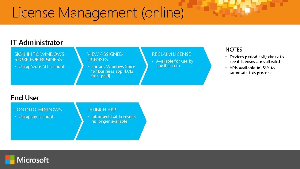 License Management (online) IT Administrator SIGN IN TO WINDOWS STORE FOR BUSINESS VIEW ASSIGNED