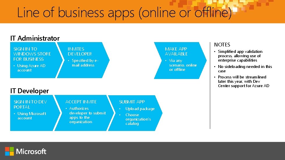 Line of business apps (online or offline) IT Administrator SIGN IN TO WINDOWS STORE