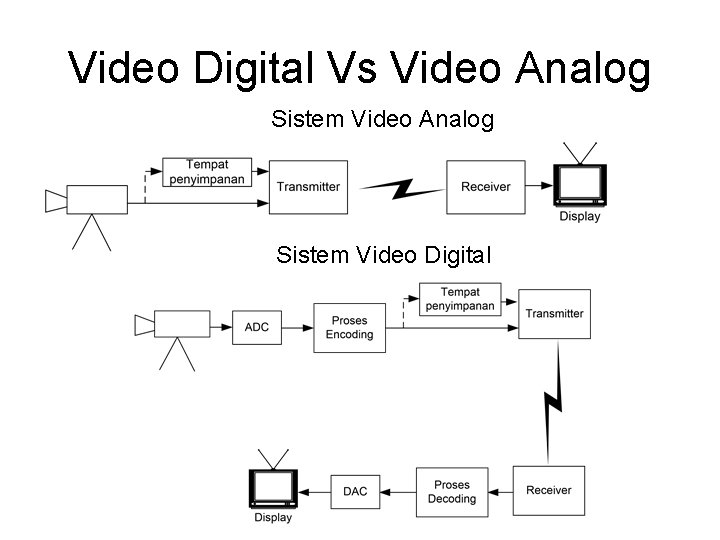 Video Digital Vs Video Analog Sistem Video Digital 