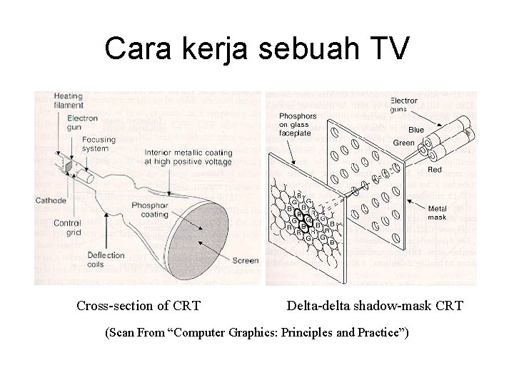 Cara kerja sebuah TV Cross-section of CRT Delta-delta shadow-mask CRT (Scan From “Computer Graphics: