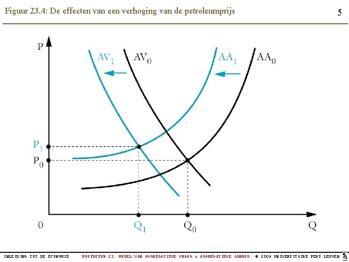 Figuur 23. 4: De effecten van een verhoging van de petroleumprijs INLEIDING TOT DE