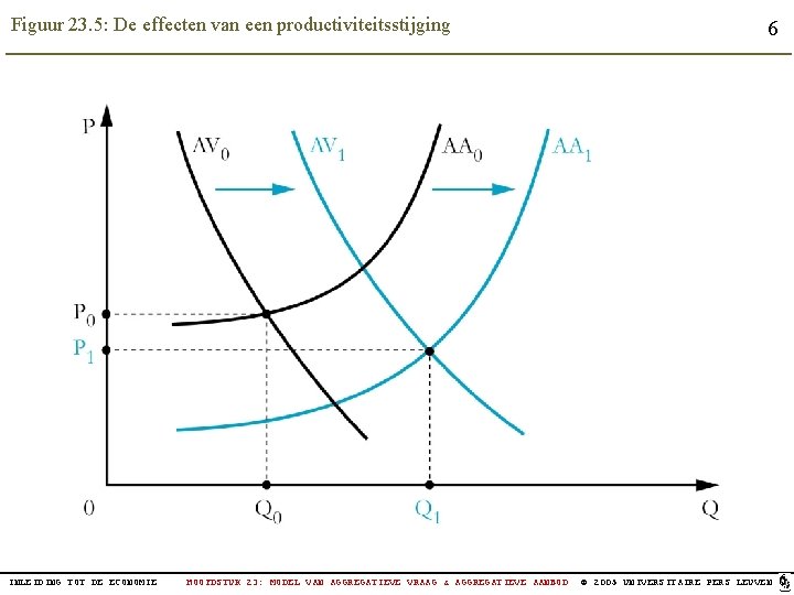 Figuur 23. 5: De effecten van een productiviteitsstijging INLEIDING TOT DE ECONOMIE HOOFDSTUK 23: