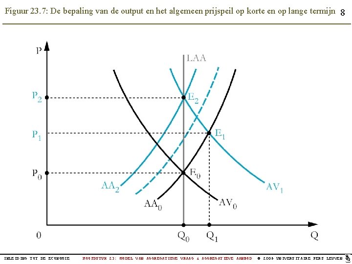 Figuur 23. 7: De bepaling van de output en het algemeen prijspeil op korte