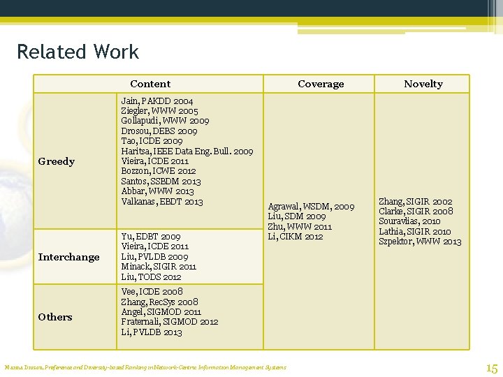 Related Work Content Greedy Interchange Others Jain, PAKDD 2004 Ziegler, WWW 2005 Gollapudi, WWW