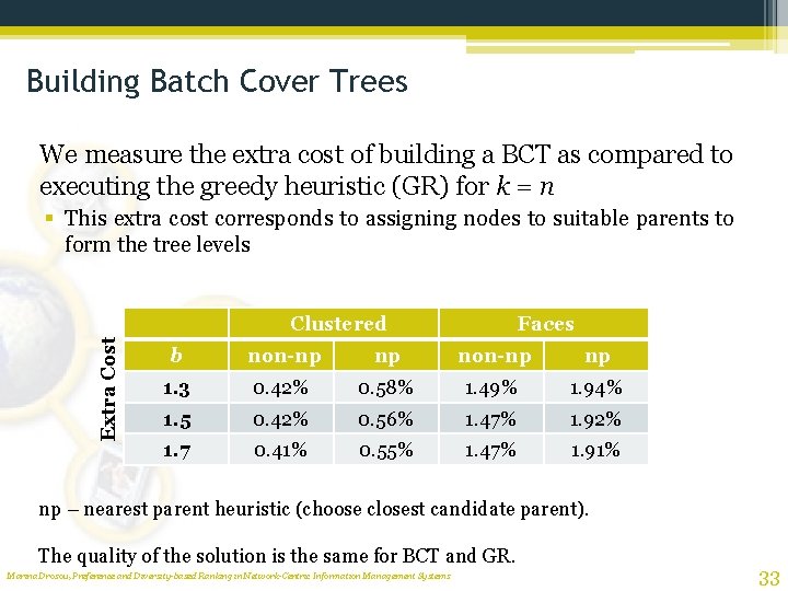 Building Batch Cover Trees We measure the extra cost of building a BCT as