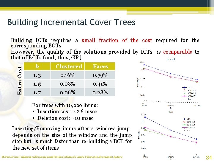 Building Incremental Cover Trees Extra Cost Building ICTs requires a small fraction of the