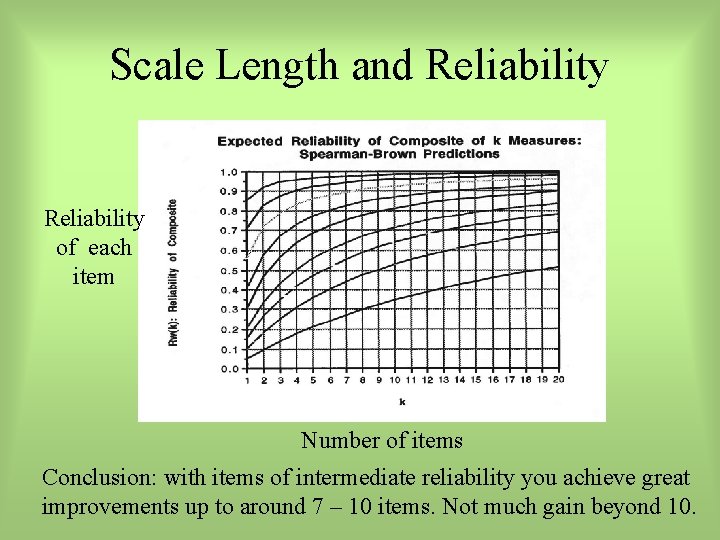 Scale Length and Reliability of each item Number of items Conclusion: with items of