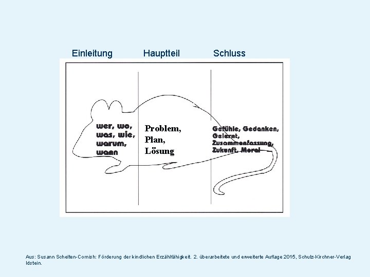 Einleitung Hauptteil Schluss Problem, Plan, Lösung Aus: Susann Schelten-Cornish: Förderung der kindlichen Erzählfähigkeit. 2.