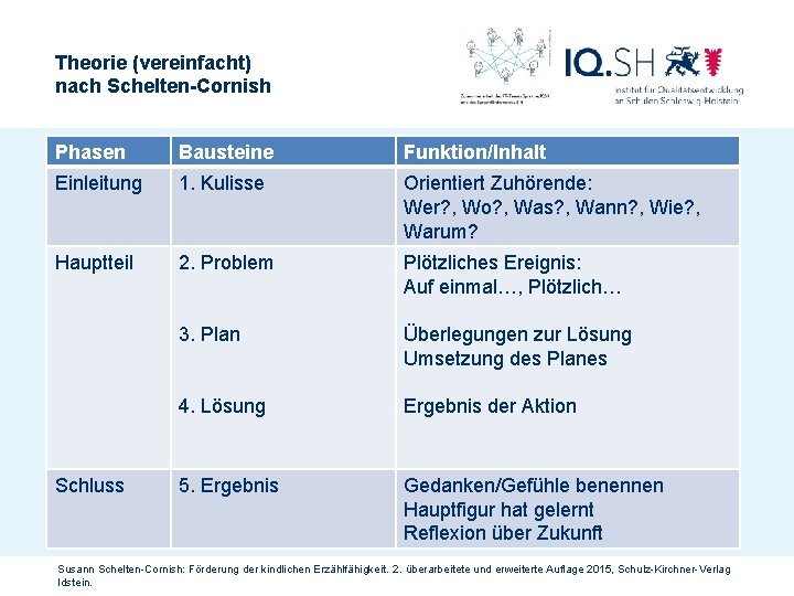 Theorie (vereinfacht) nach Schelten-Cornish Phasen Bausteine Funktion/Inhalt Einleitung 1. Kulisse Orientiert Zuhörende: Wer? ,