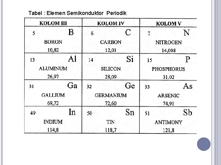 Tabel : Elemen Semikonduktor Periodik 