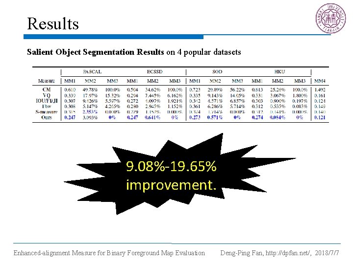 Results Salient Object Segmentation Results on 4 popular datasets 9. 08%-19. 65% improvement. Enhanced-alignment