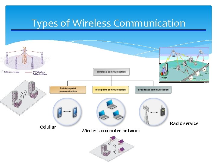 Types of Wireless Communication Celullar Radio service Wireless computer network 