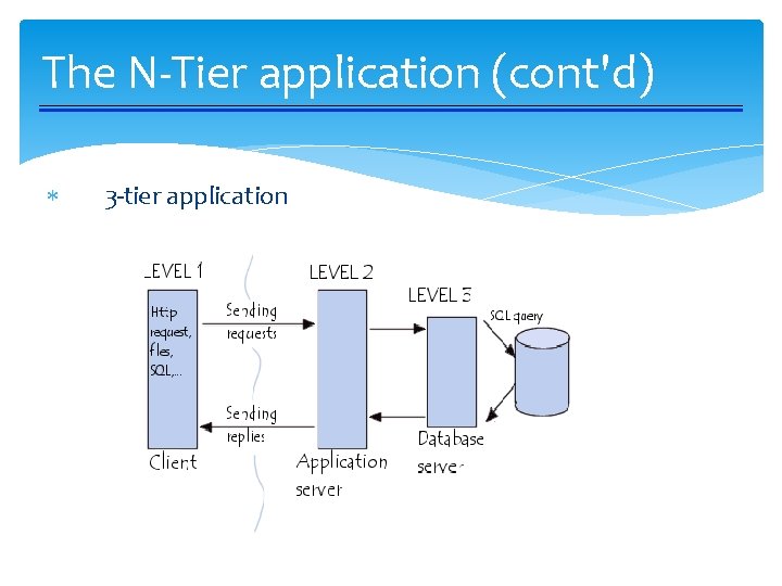 The N-Tier application (cont'd) 3 -tier application 
