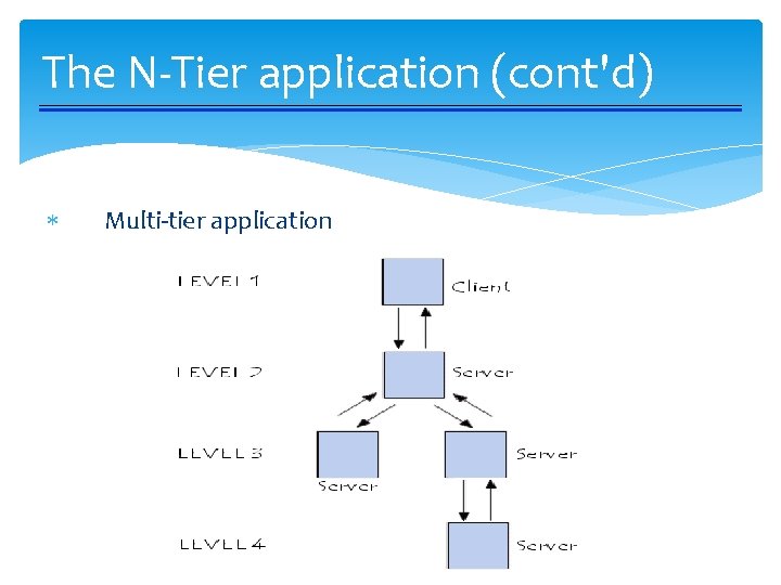 The N-Tier application (cont'd) Multi-tier application 