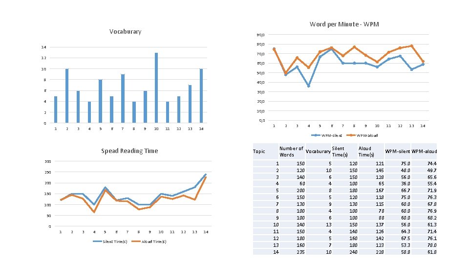 Word per Minute - WPM Vocaburary 90, 0 80, 0 14 70, 0 12 Word per Minute - WPM Vocaburary 90, 0 80, 0 14 70, 0 12