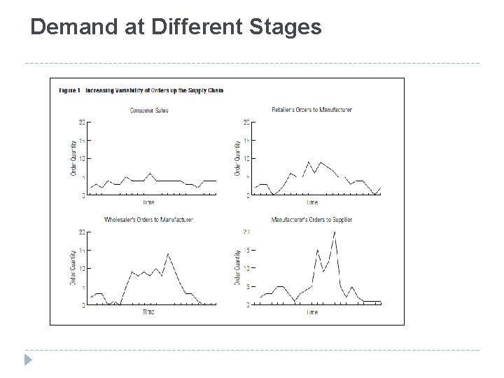 Demand at Different Stages 