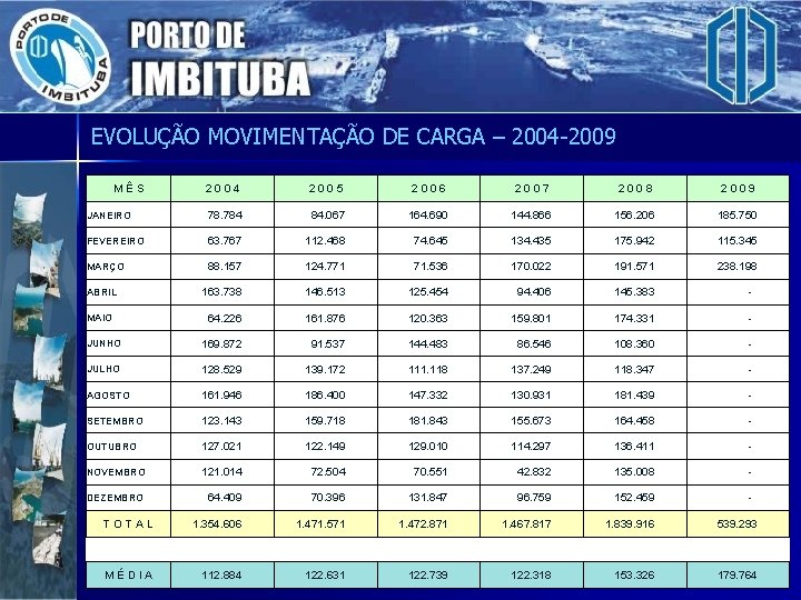 EVOLUÇÃO MOVIMENTAÇÃO DE CARGA – 2004 -2009 MÊS 2004 2005 2006 2007 2008 2009
