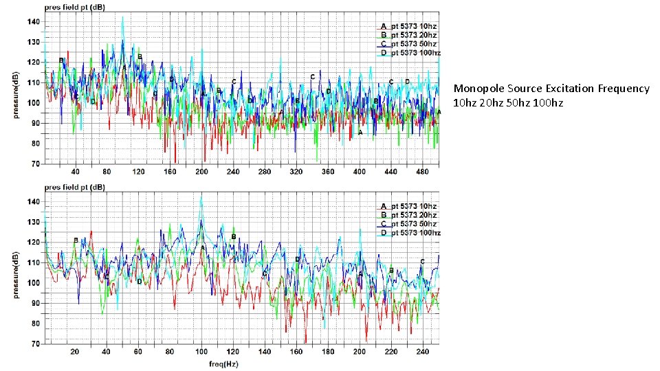 Monopole Source Excitation Frequency 10 hz 20 hz 50 hz 100 hz 