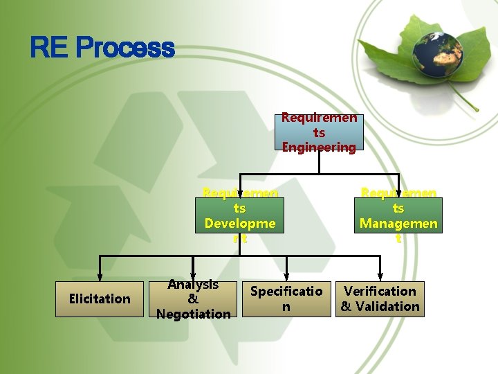 RE Process Requiremen ts Engineering Requiremen ts Developme nt Elicitation Analysis & Negotiation Specificatio