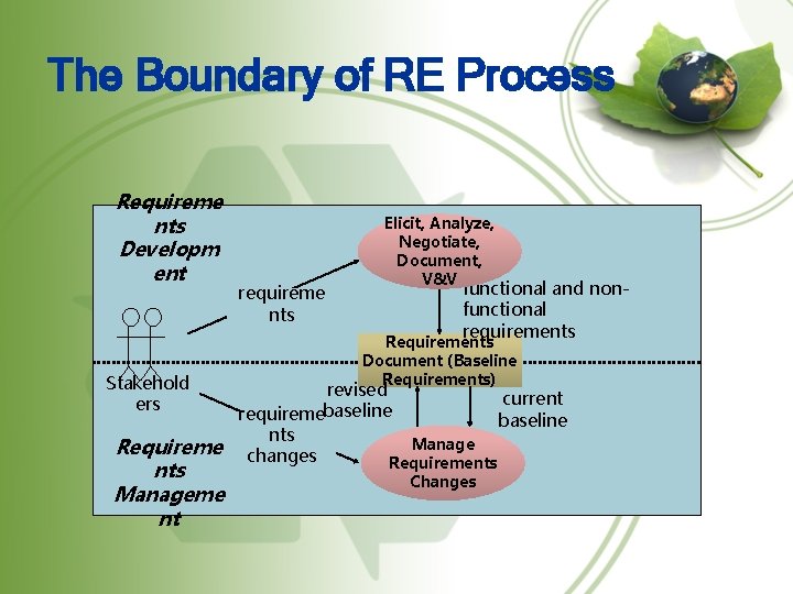 The Boundary of RE Process Requireme nts Developm ent Stakehold ers requireme nts Elicit,