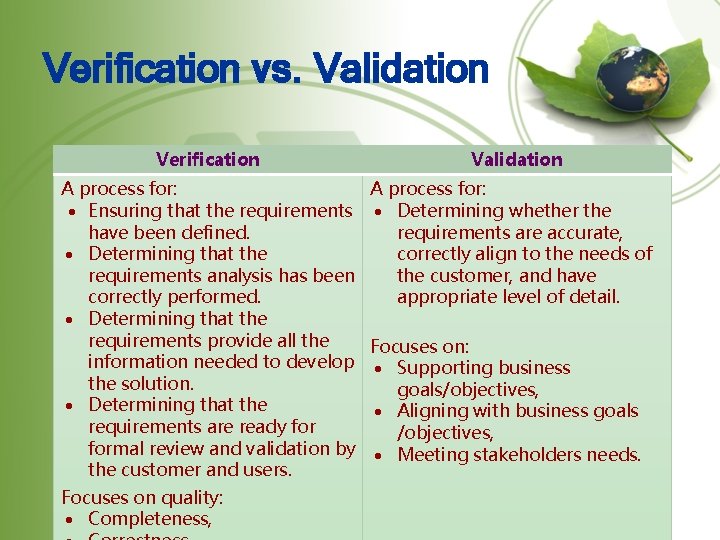 Verification vs. Validation Verification Validation A process for: Ensuring that the requirements Determining whether