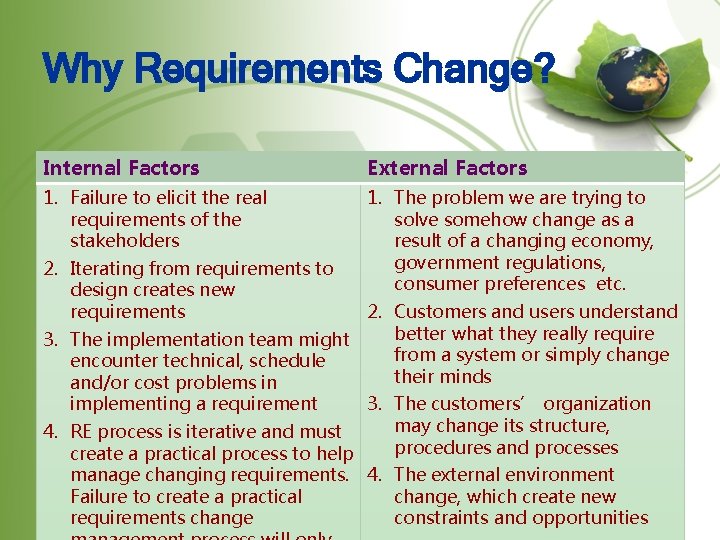 Why Requirements Change? Internal Factors External Factors 1. Failure to elicit the real requirements