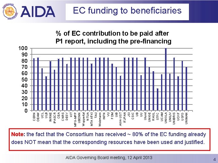 EC funding to beneficiaries EU payments for AIDA 100 90 80 70 60 50