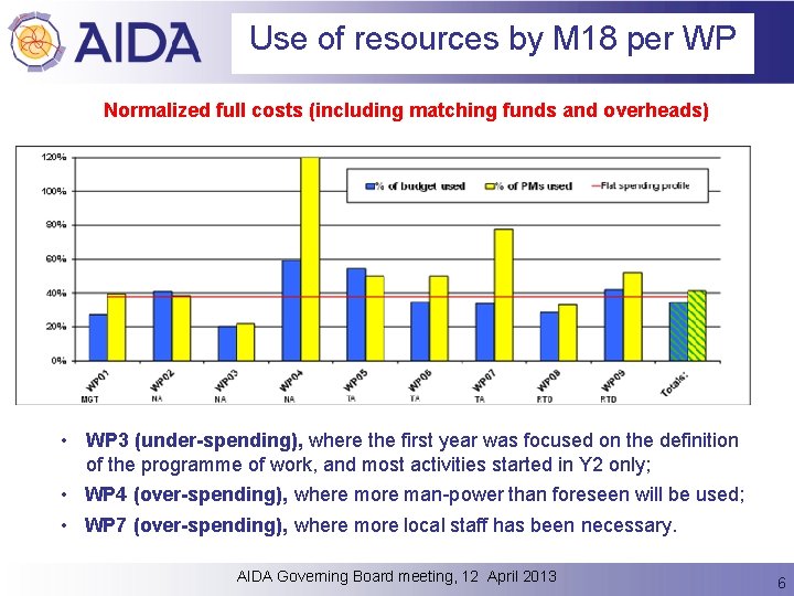 Use of resources by M 18 per WP Normalized full costs (including matching funds
