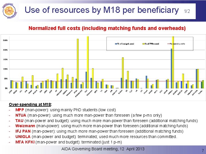 Use of resources by M 18 per beneficiary 1/2 Normalized full costs (including matching