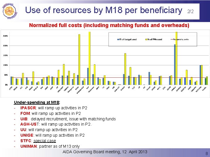 Use of resources by M 18 per beneficiary 2/2 Normalized full costs (including matching